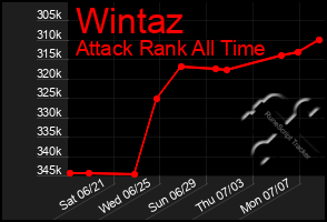 Total Graph of Wintaz
