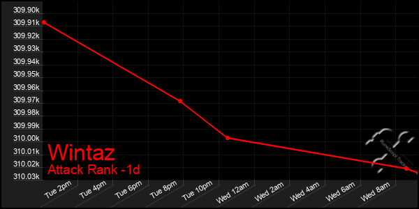 Last 24 Hours Graph of Wintaz