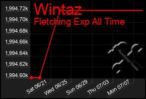 Total Graph of Wintaz