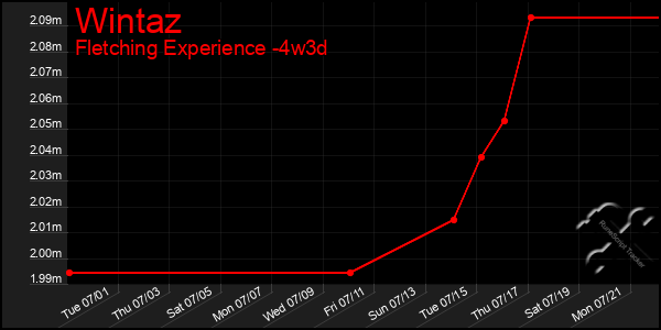 Last 31 Days Graph of Wintaz
