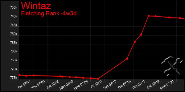 Last 31 Days Graph of Wintaz
