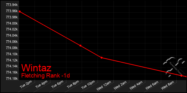 Last 24 Hours Graph of Wintaz