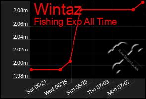 Total Graph of Wintaz
