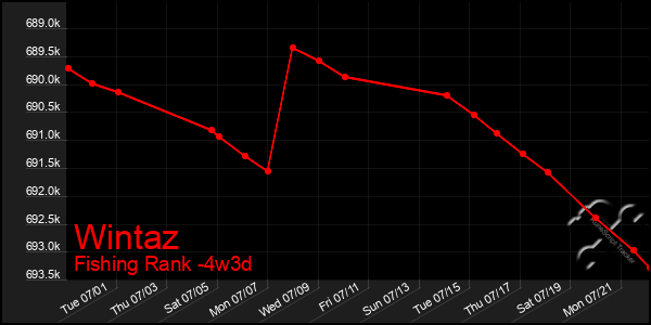 Last 31 Days Graph of Wintaz