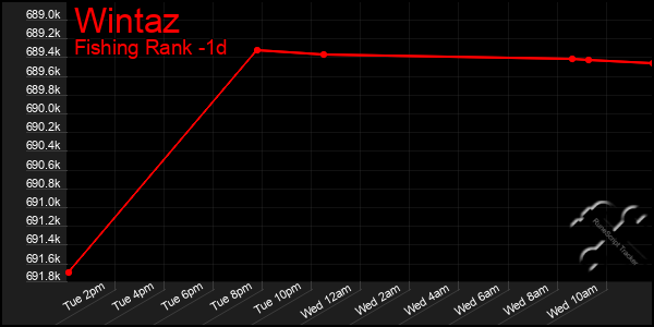 Last 24 Hours Graph of Wintaz