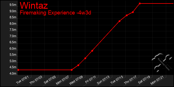 Last 31 Days Graph of Wintaz
