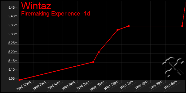 Last 24 Hours Graph of Wintaz