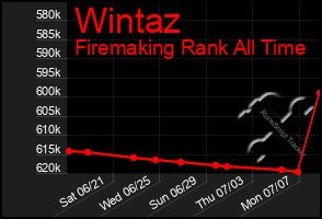 Total Graph of Wintaz