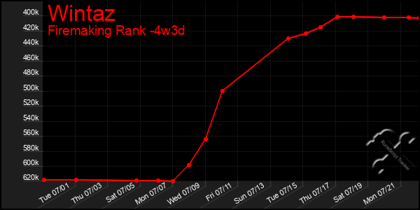 Last 31 Days Graph of Wintaz