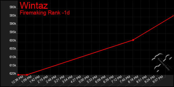 Last 24 Hours Graph of Wintaz