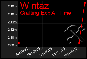 Total Graph of Wintaz