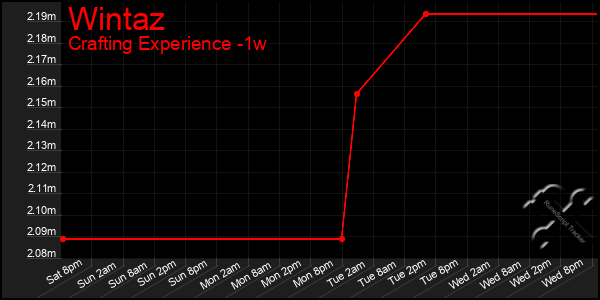 Last 7 Days Graph of Wintaz