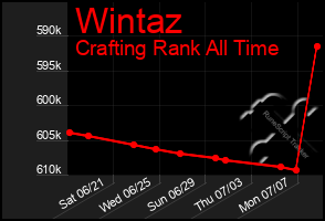 Total Graph of Wintaz
