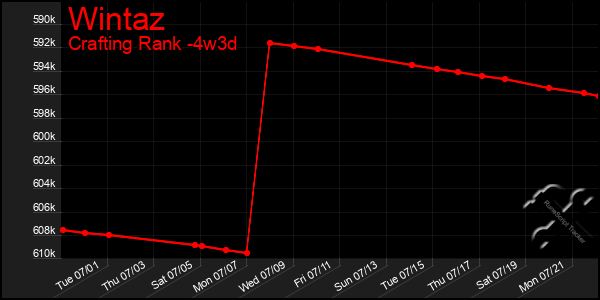 Last 31 Days Graph of Wintaz