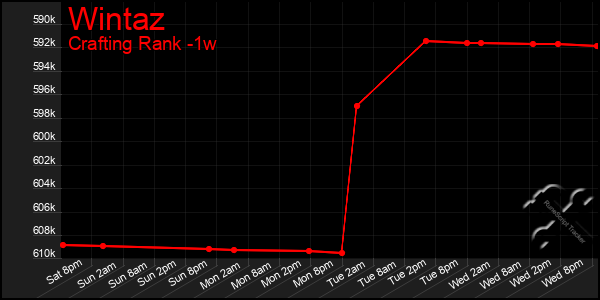 Last 7 Days Graph of Wintaz
