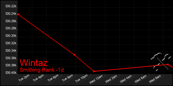Last 24 Hours Graph of Wintaz