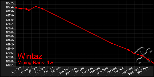 Last 7 Days Graph of Wintaz