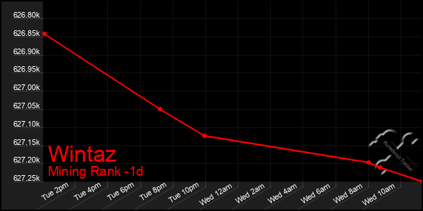 Last 24 Hours Graph of Wintaz