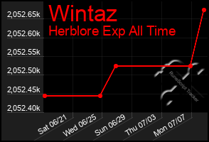 Total Graph of Wintaz