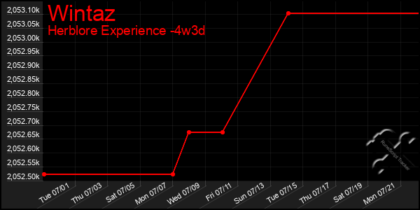 Last 31 Days Graph of Wintaz