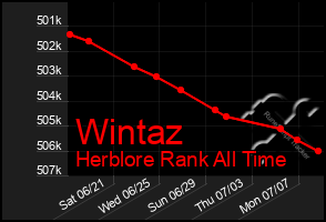 Total Graph of Wintaz