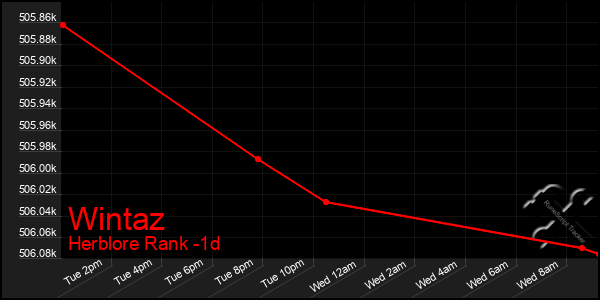 Last 24 Hours Graph of Wintaz