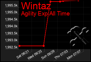 Total Graph of Wintaz