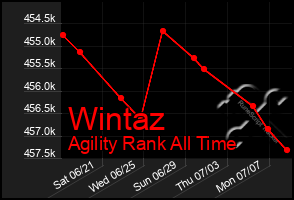 Total Graph of Wintaz