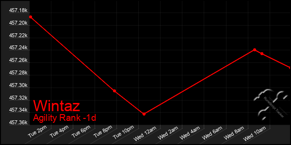 Last 24 Hours Graph of Wintaz