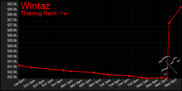 Last 7 Days Graph of Wintaz