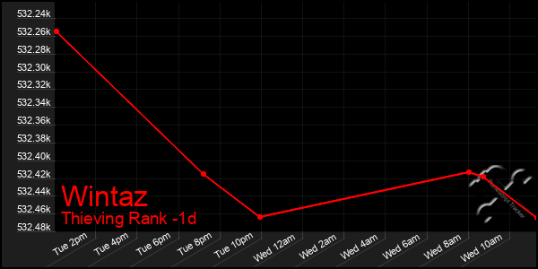 Last 24 Hours Graph of Wintaz