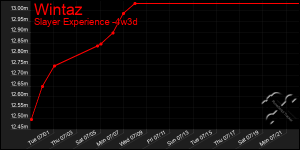 Last 31 Days Graph of Wintaz