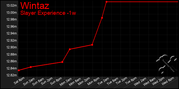 Last 7 Days Graph of Wintaz