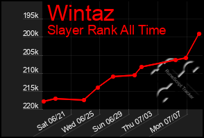Total Graph of Wintaz