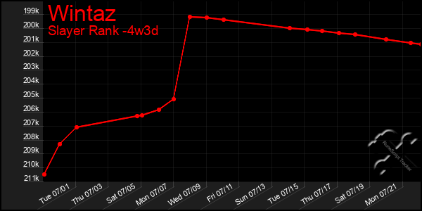 Last 31 Days Graph of Wintaz