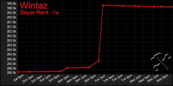 Last 7 Days Graph of Wintaz