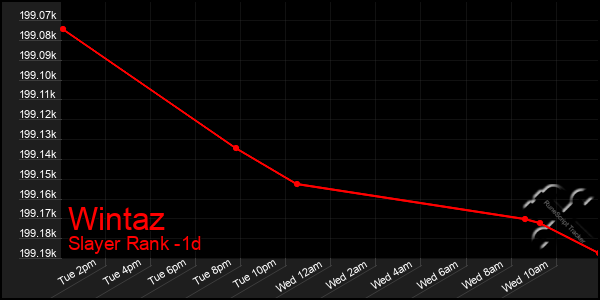 Last 24 Hours Graph of Wintaz