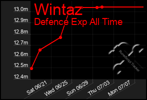Total Graph of Wintaz