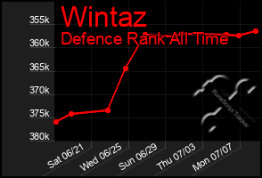 Total Graph of Wintaz