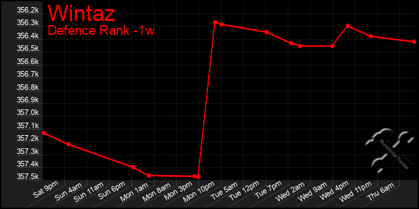 Last 7 Days Graph of Wintaz