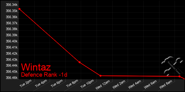 Last 24 Hours Graph of Wintaz