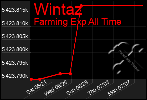 Total Graph of Wintaz