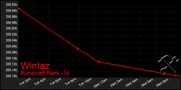 Last 24 Hours Graph of Wintaz