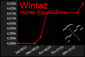 Total Graph of Wintaz