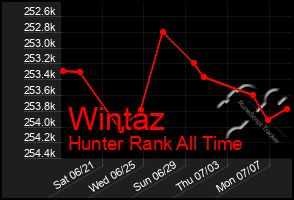 Total Graph of Wintaz
