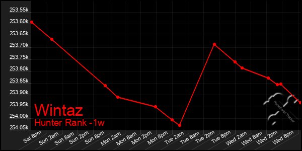 Last 7 Days Graph of Wintaz