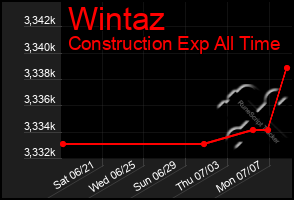 Total Graph of Wintaz