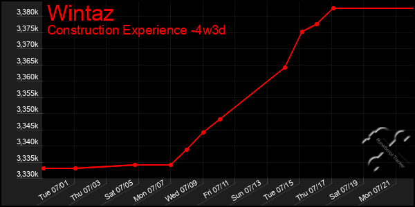 Last 31 Days Graph of Wintaz