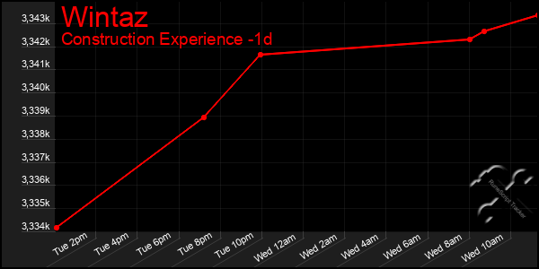 Last 24 Hours Graph of Wintaz