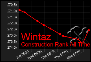 Total Graph of Wintaz